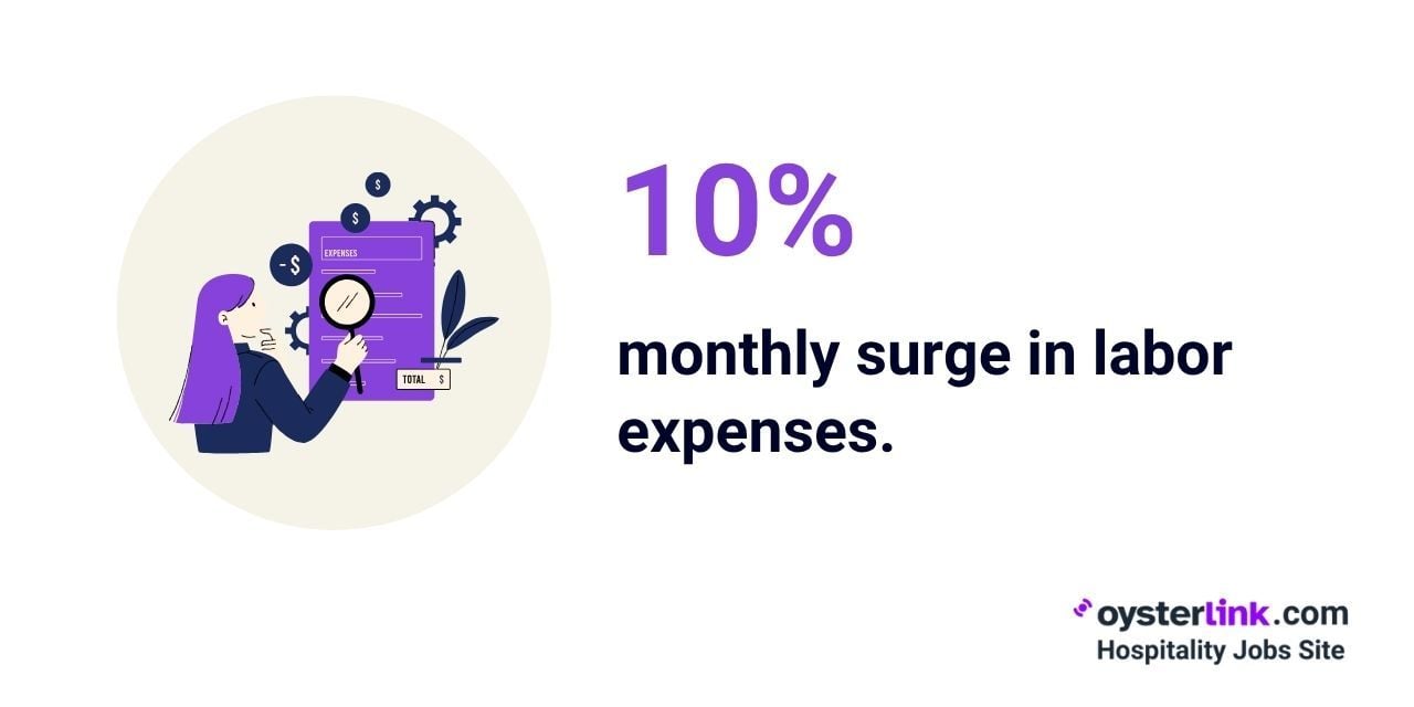 percentage of monthly surge in labor costs.jpg